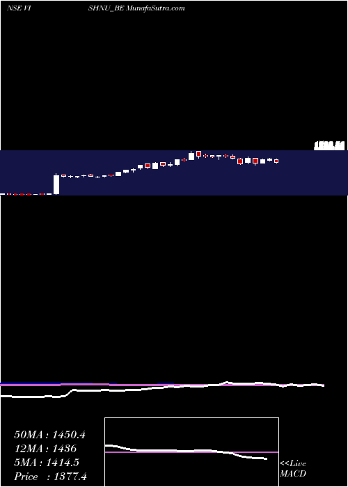  weekly chart VishnuChemicals