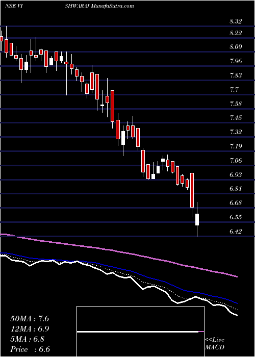  Daily chart Vishwaraj Sugar Ind Ltd