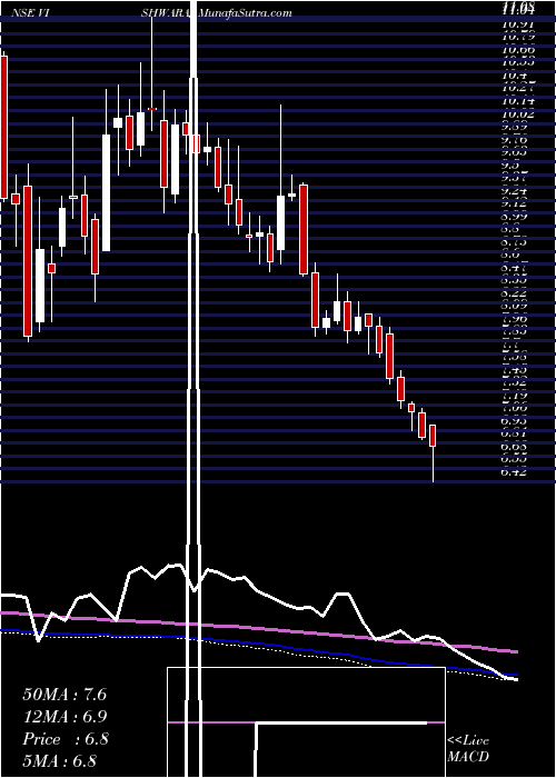  weekly chart VishwarajSugar