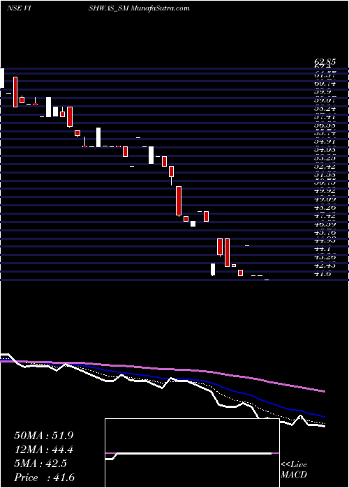  Daily chart Vishwas Agri Seeds Ltd
