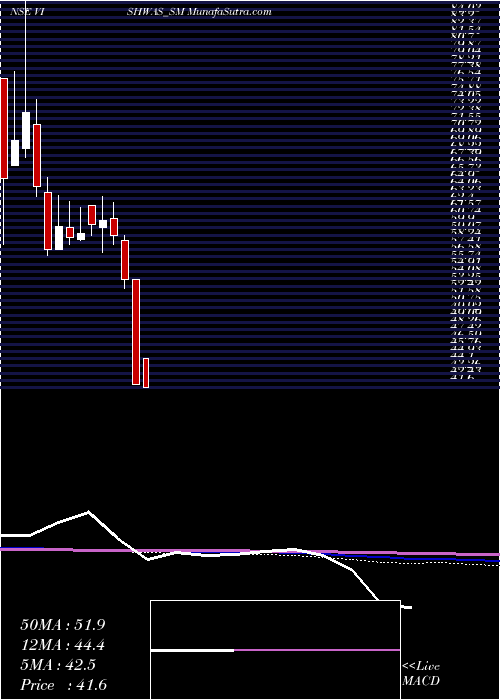  monthly chart VishwasAgri