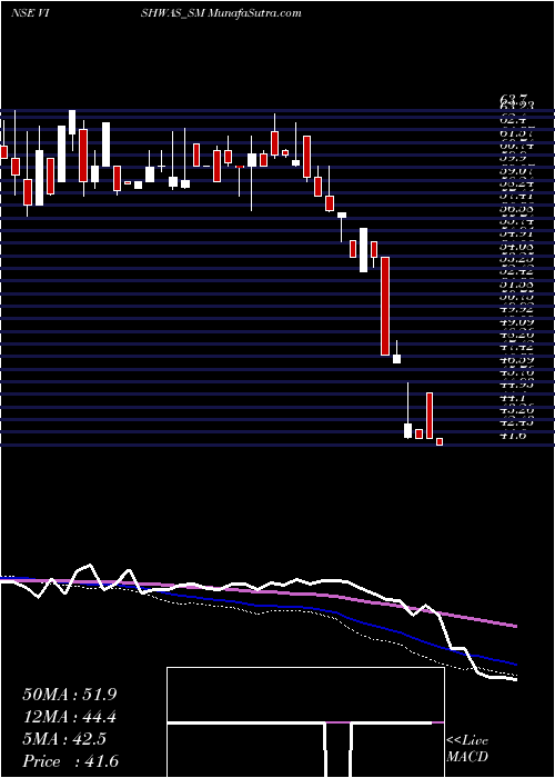  weekly chart VishwasAgri