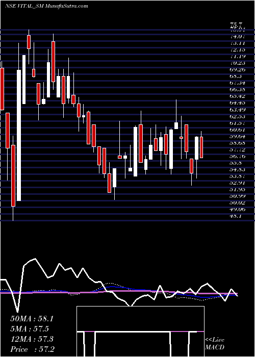  weekly chart VitalChemtech