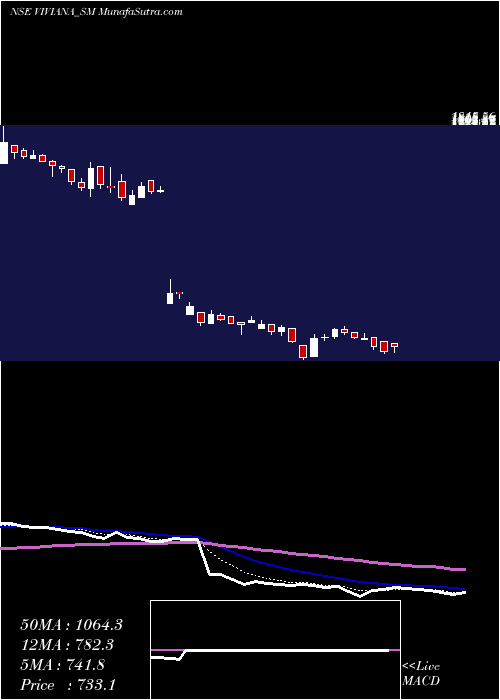  Daily chart Viviana Power Tech Ltd