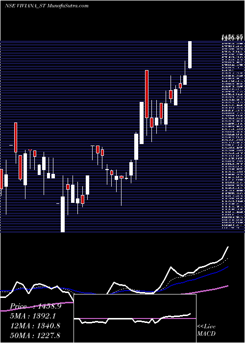  Daily chart Viviana Power Tech Ltd
