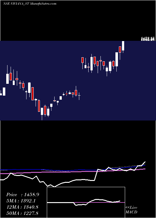  weekly chart VivianaPower