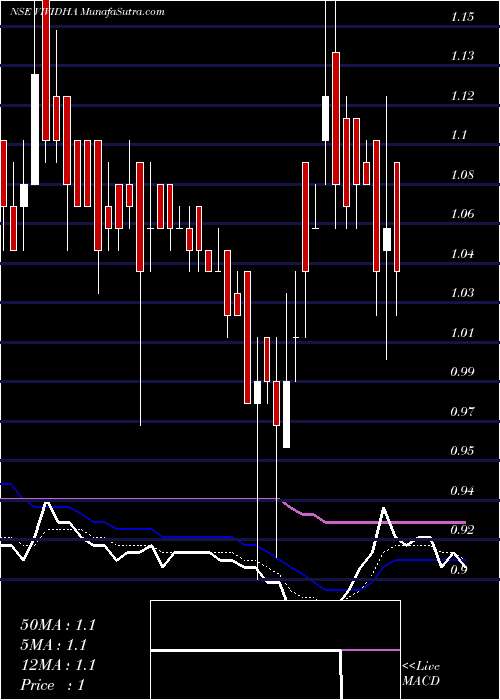  Daily chart VisagarPolytex