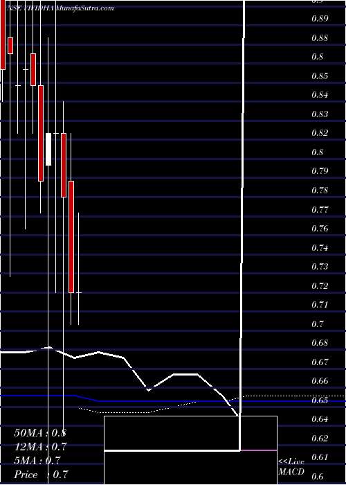  monthly chart VisagarPolytex