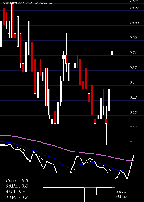  Daily chart VivimedLabs