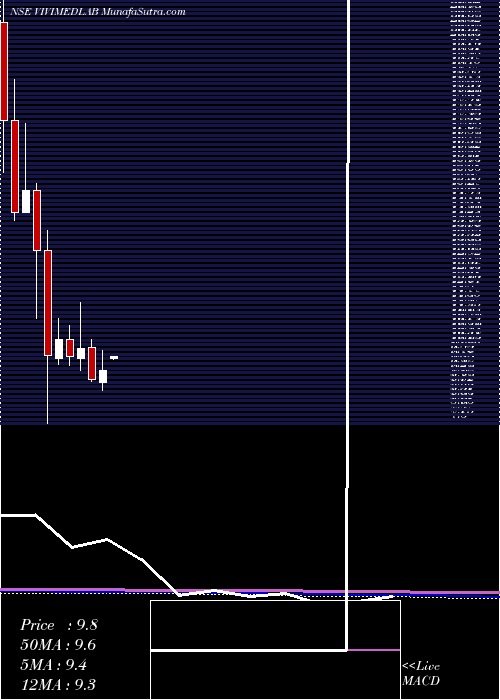  monthly chart VivimedLabs