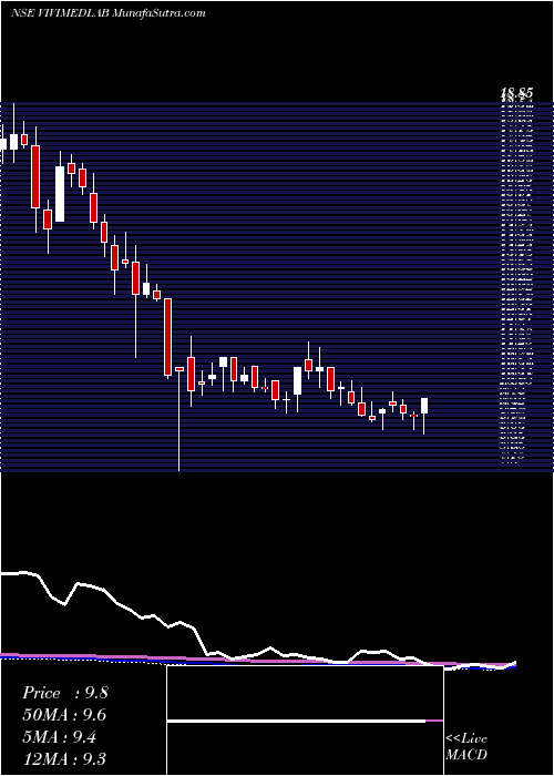  weekly chart VivimedLabs