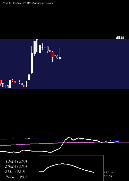  weekly chart VivimedLabs