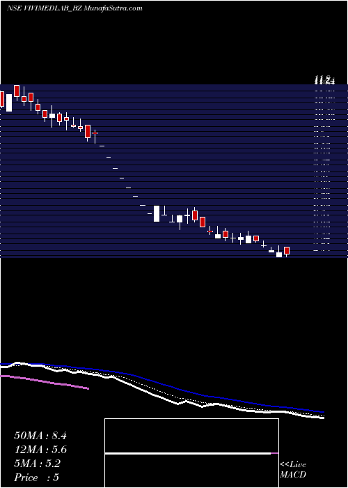  Daily chart Vivimed Labs Limited