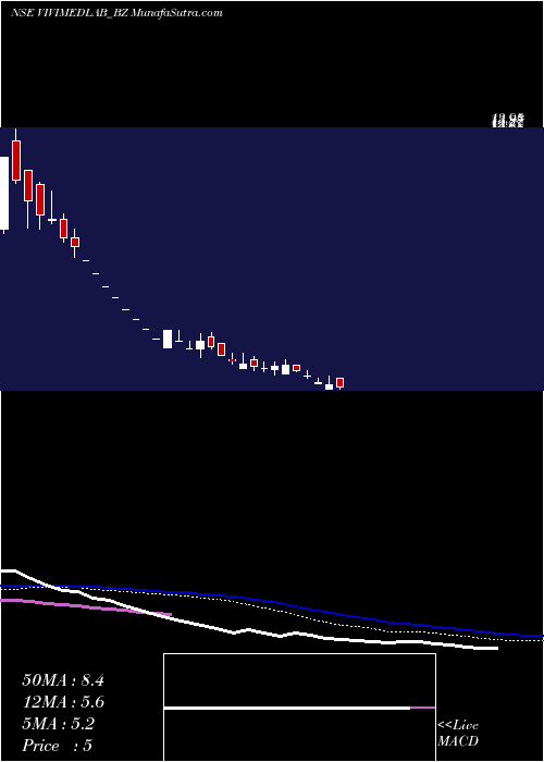  weekly chart VivimedLabs