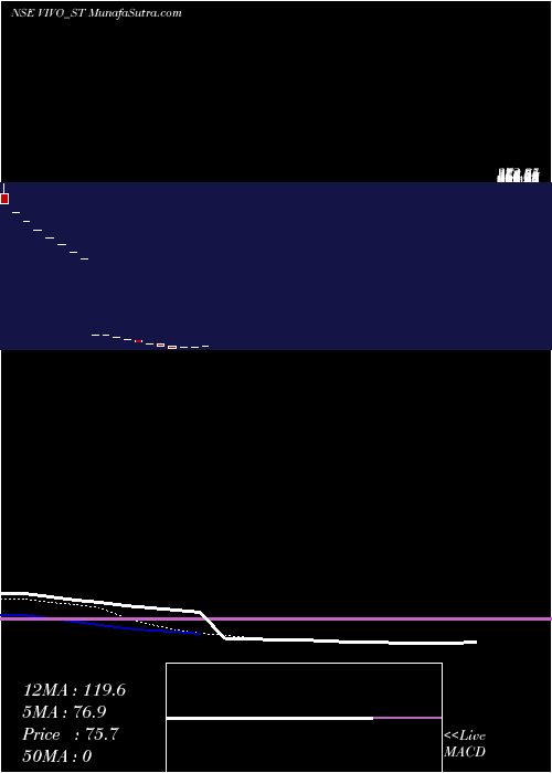  Daily chart Vivo Collab Solutions Ltd