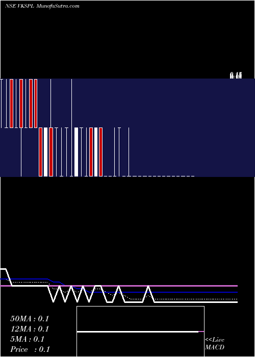  Daily chart VKS Projects Limited