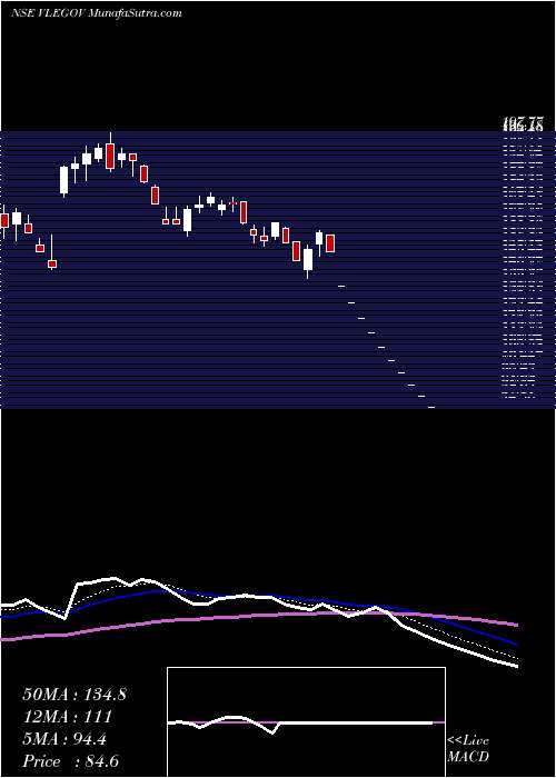  Daily chart VlE