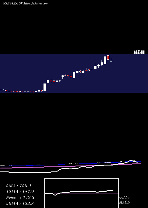  weekly chart VlE