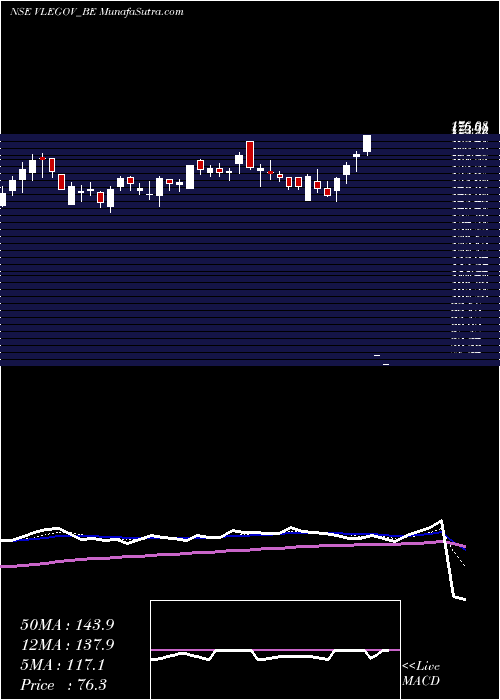  Daily chart Vl E Gov And It Sol Ltd