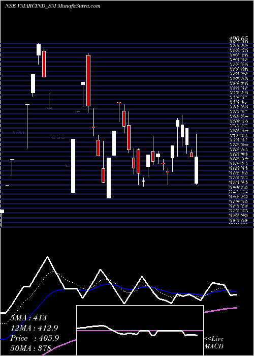  Daily chart V Marc India Limited