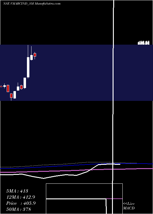  monthly chart VMarc