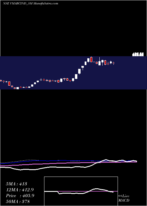  weekly chart VMarc