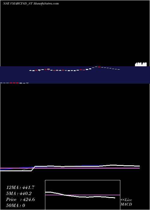  Daily chart V Marc India Limited