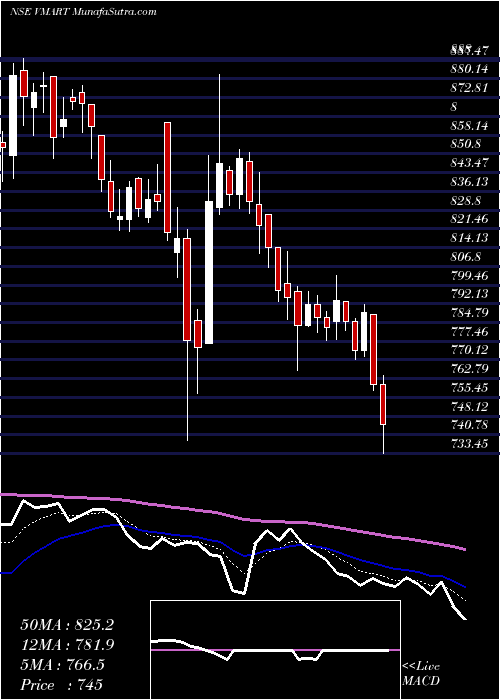  Daily chart V-Mart Retail Limited