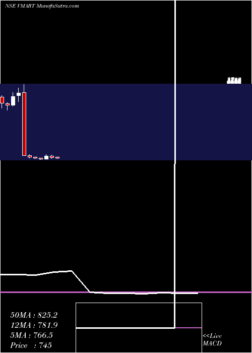  monthly chart VMart