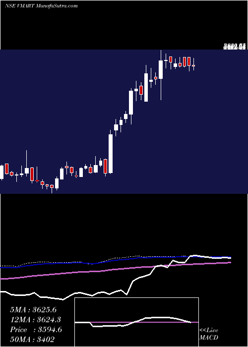  weekly chart VMart