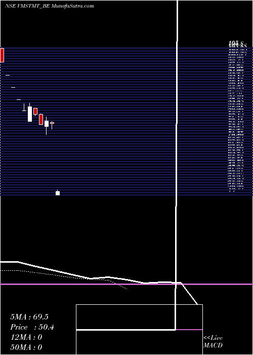  Daily chart VmsTmt