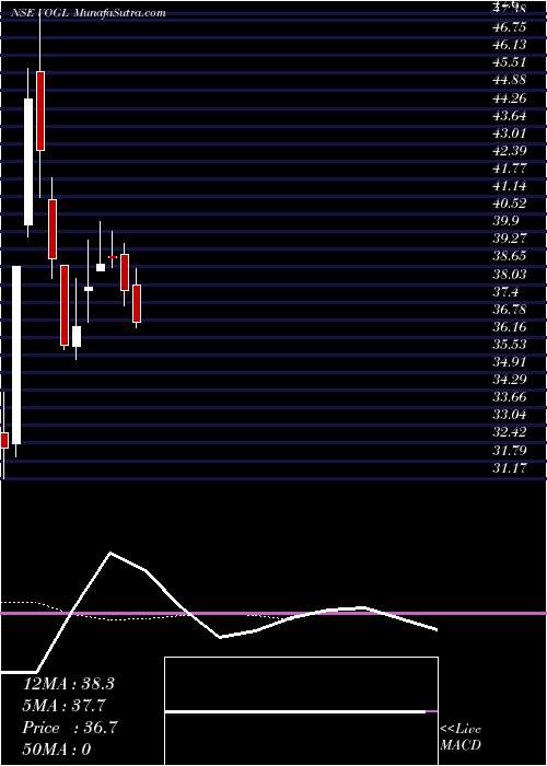  Daily chart Vedanta Oil And Gas Ltd