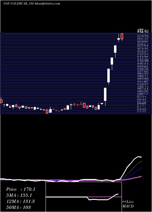  Daily chart Voler Car Limited