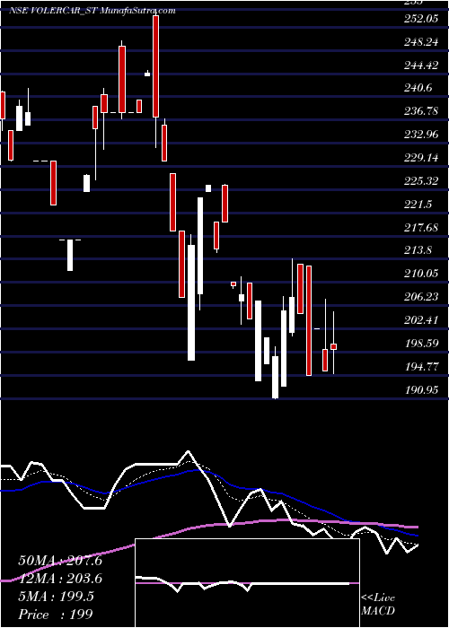  Daily chart VolerCar