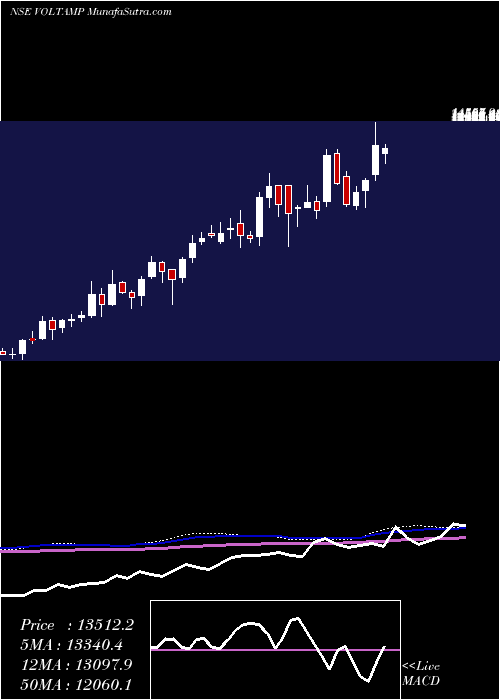  weekly chart VoltampTransformers