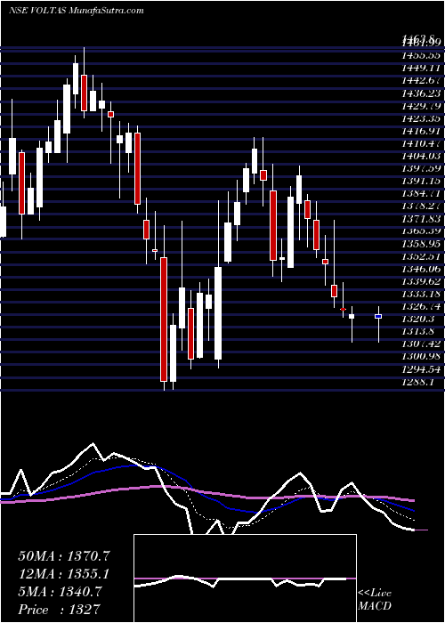  Daily chart Voltas Limited