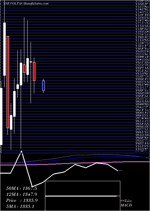  monthly chart Voltas