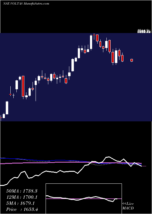  weekly chart Voltas