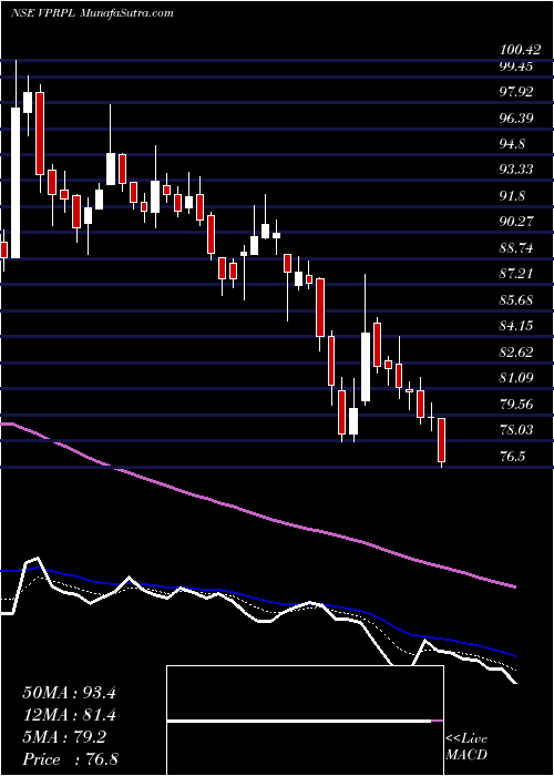  Daily chart Vishnu Prakash R Pungli L