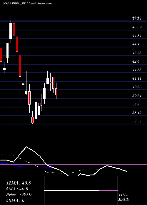  Daily chart VishnuPrakash