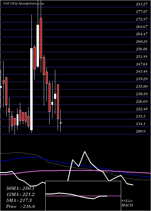  weekly chart VrajIron