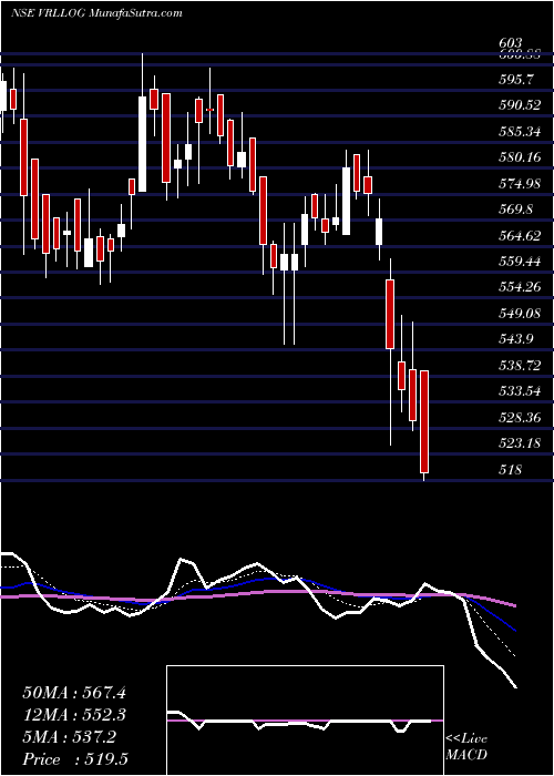  Daily chart VRL Logistics Limited