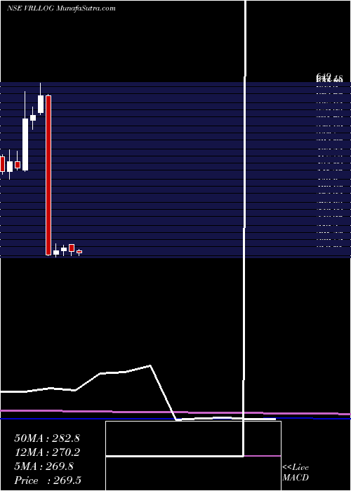  monthly chart VrlLogistics