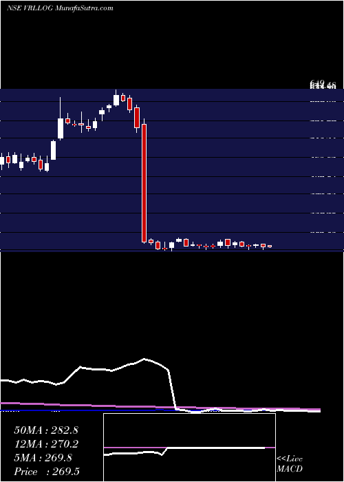  weekly chart VrlLogistics