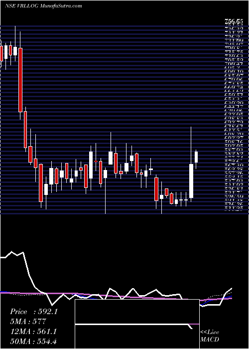  weekly chart VrlLogistics