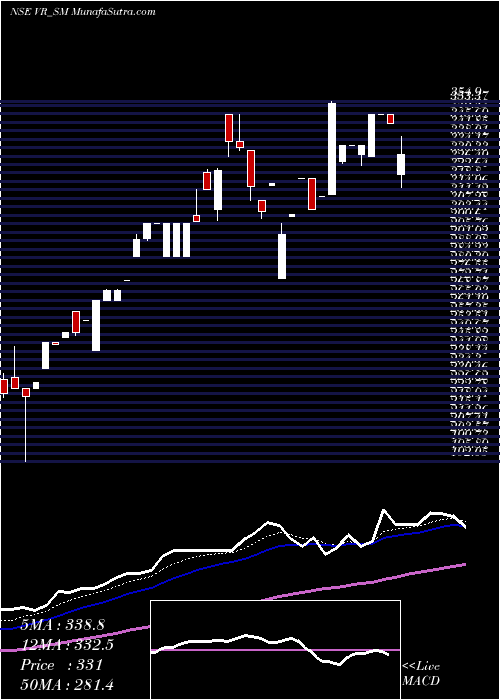  Daily chart VR