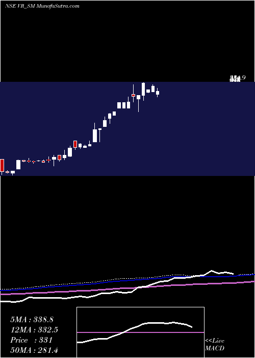  weekly chart VR