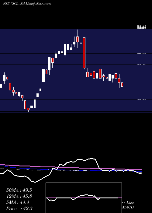  weekly chart VadivarheSpclty