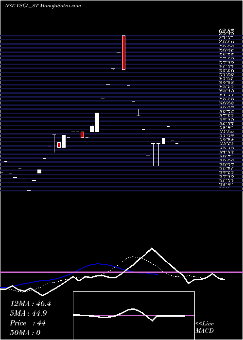  Daily chart VadivarheSpclty