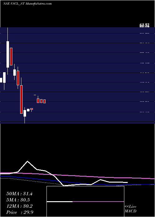  monthly chart VadivarheSpclty